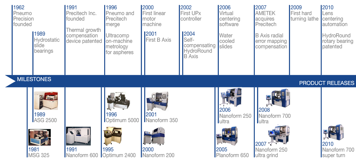 Precitech history timeline part 1