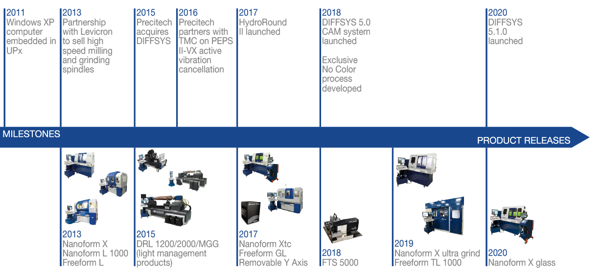 Precitech history timeline part 2
