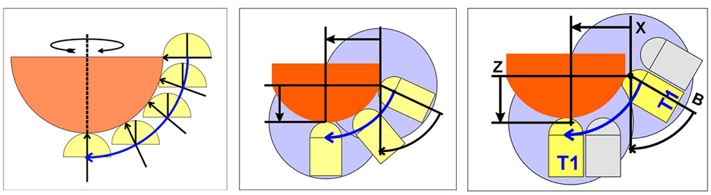B-축 및 가상 중심점 기술사용